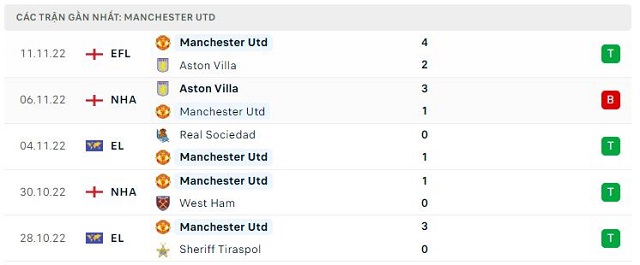  Phong độ Manchester Utd 5 trận gần nhất