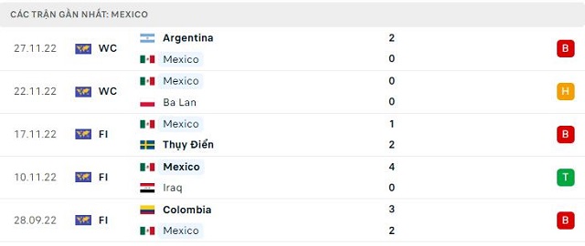  Phong độ Mexico 5 trận gần nhất
