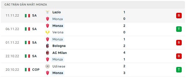  Phong độ Monza 5 trận gần nhất