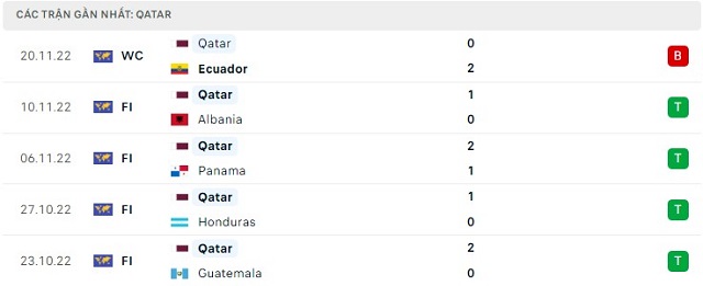  Phong độ Qatar 5 trận gần nhất