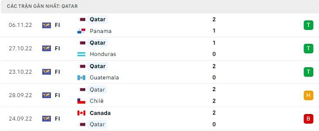  Phong độ Qatar 5 trận gần nhất