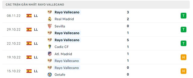 Phong độ Rayo Vallecano 5 trận gần nhất