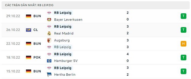  Phong độ RB Leipzig 5 trận gần nhất