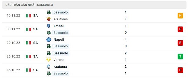  Phong độ Sassuolo 5 trận gần nhất