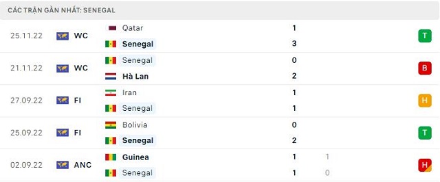  Phong độ Senegal 5 trận gần nhất