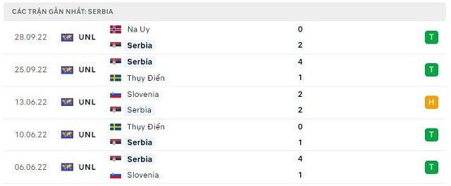  Phong độ Serbia 5 trận gần nhất