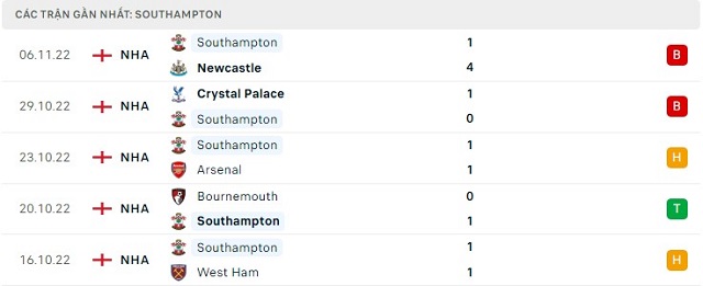  Phong độ Southampton 5 trận gần nhất