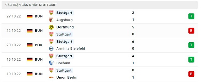  Phong độ Stuttgart 5 trận gần nhất