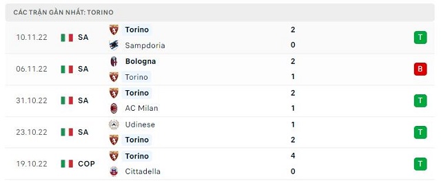  Phong độ Torino 5 trận gần nhất