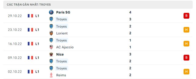 Phong độ Troyes 5 trận gần nhất