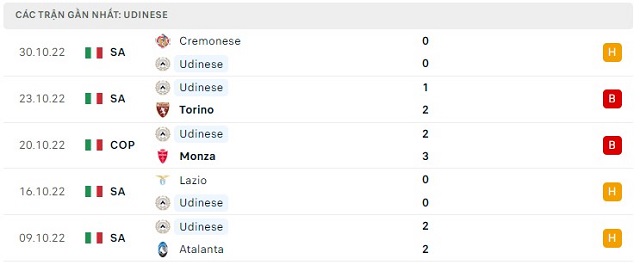  Phong độ Udinese 5 trận gần nhất