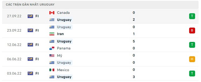  Phong độ Uruguay 5 trận gần nhất