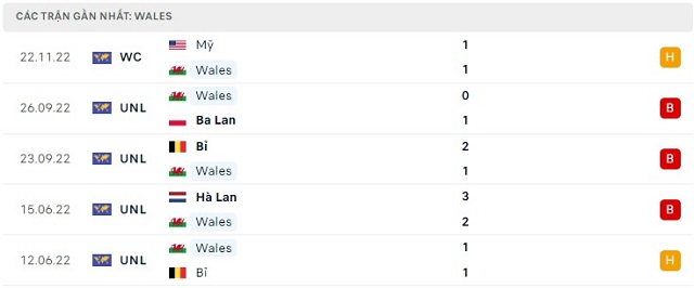  Phong độ Wales 5 trận gần nhất