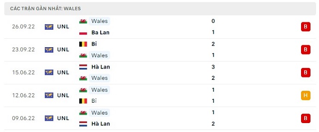  Phong độ Wales 5 trận gần nhất