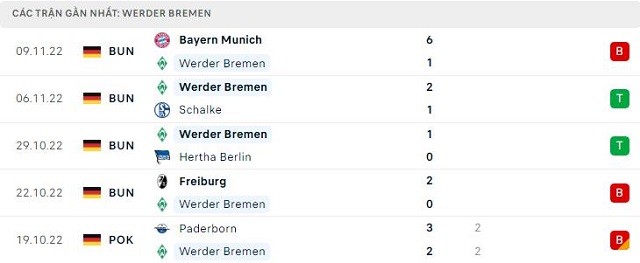  Phong độ Werder Bremen 5 trận gần nhất