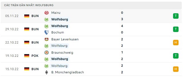  Phong độ Wolfsburg 5 trận gần nhất