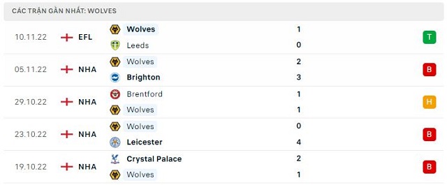  Phong độ Wolves 5 trận gần nhất