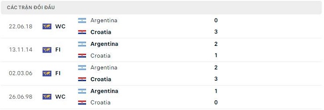  Lịch sử đối đầu Argentina vs Croatia
