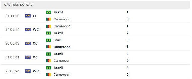  Lịch sử đối đầu Cameroon vs Brazil