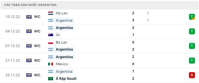  Phong độ Argentina 5 trận gần nhất