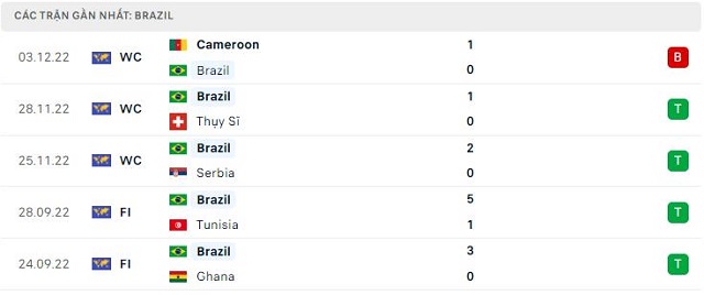  Phong độ Brazil 5 trận gần nhất