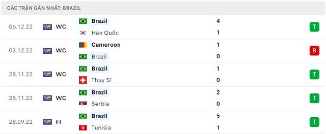  Phong độ Brazil 5 trận gần nhất