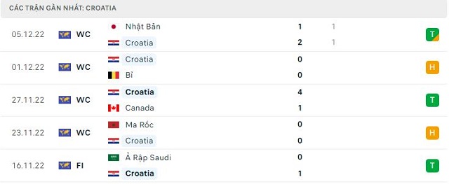  Phong độ Croatia 5 trận gần nhất