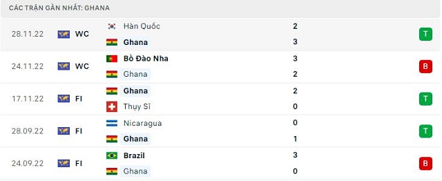  Phong độ Ghana 5 trận gần nhất