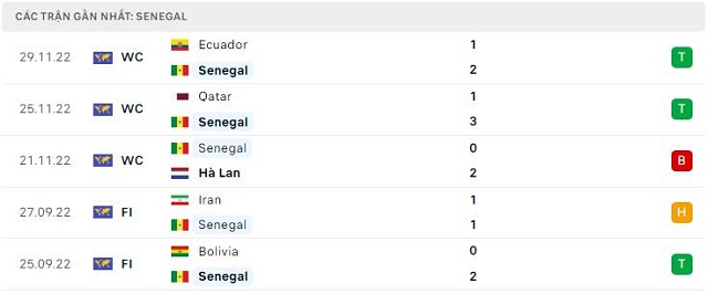  Phong độ Senegal 5 trận gần nhất