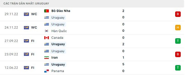 Phong độ Uruguay 5 trận gần nhất